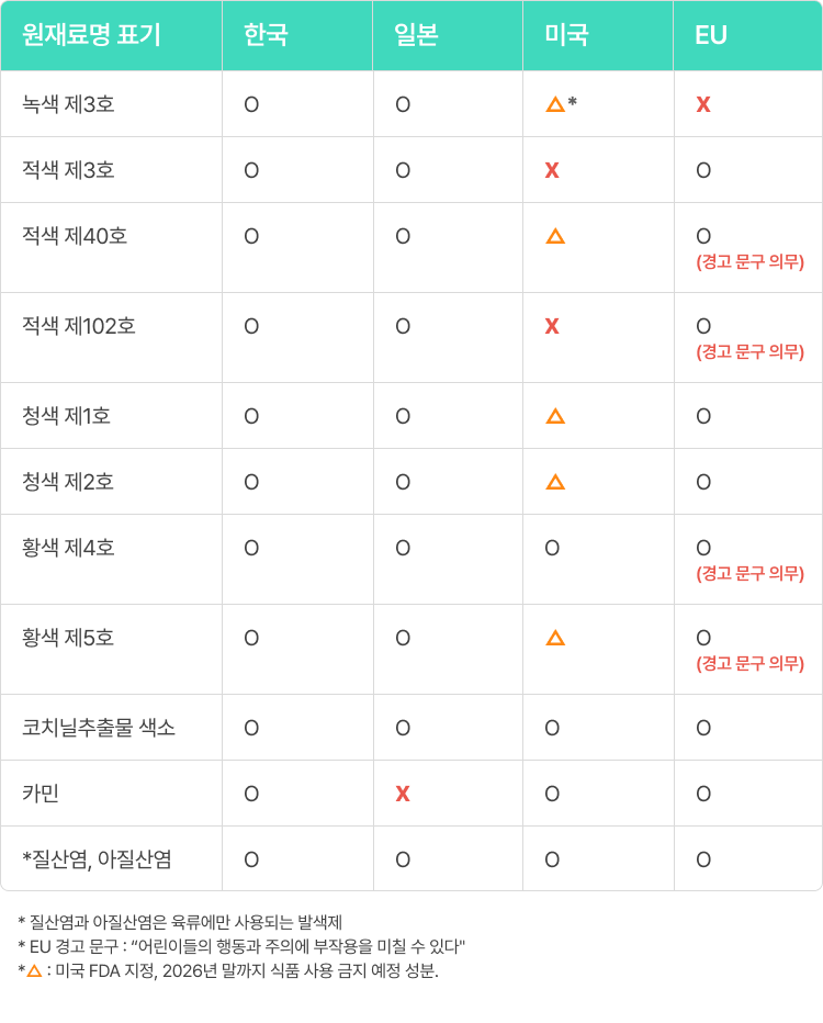 식용 색소, 주의성분 목록 확인하세요!