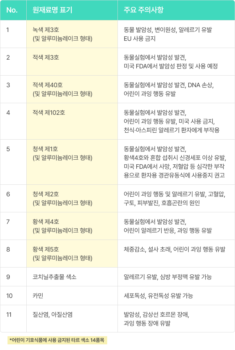 식용 색소, 주의성분 목록 확인하세요!