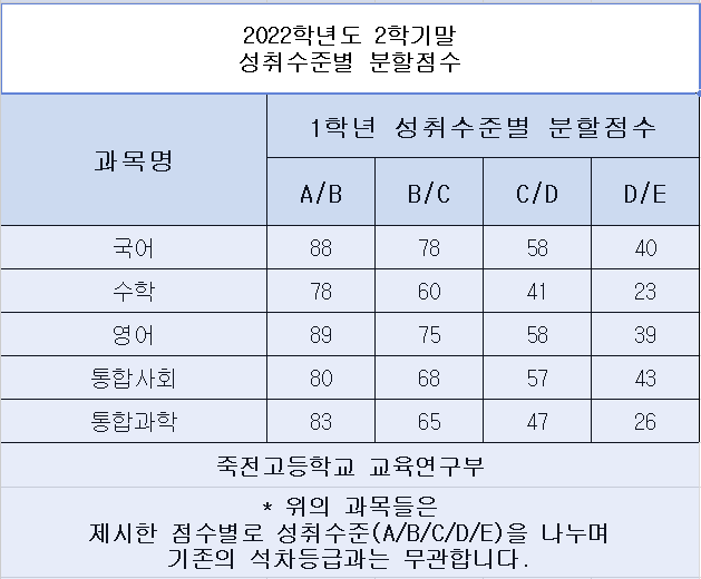 [일반] 2022학년도 1, 2학년 2학기2차지필평가, 2학기말 분할점수 :: 공지사항 :: 죽전고등학교 죽전고등학교 :: 공지사항 :: [일반]... 