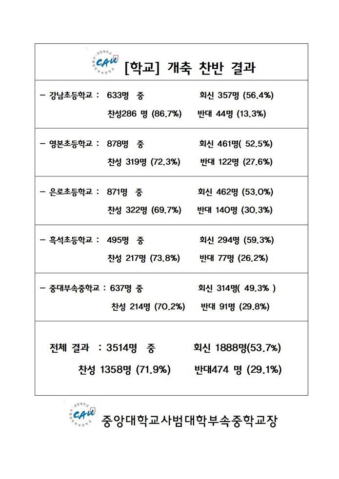 중앙대학교사범대학부속중학교 학교개축 찬반의견 설문조사 결과안내 :: 공지사항 :: 중앙대학교사범대학부속중학교 중앙대학교사범대학부속중... 