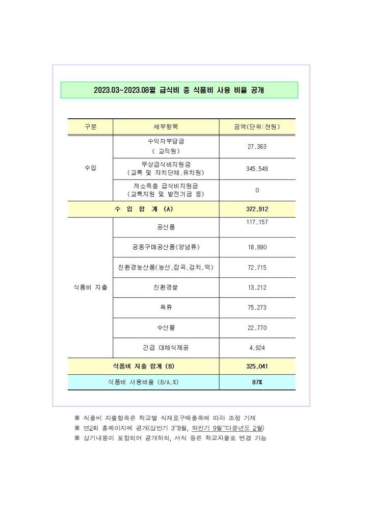 식품비사용비율 공개(2023학년도 상반기) :: 급식소식 :: 평택청아초등학교 평택청아초등학교 :: 급식소식 :: 식품비사용비율 공개(2023학년도... 