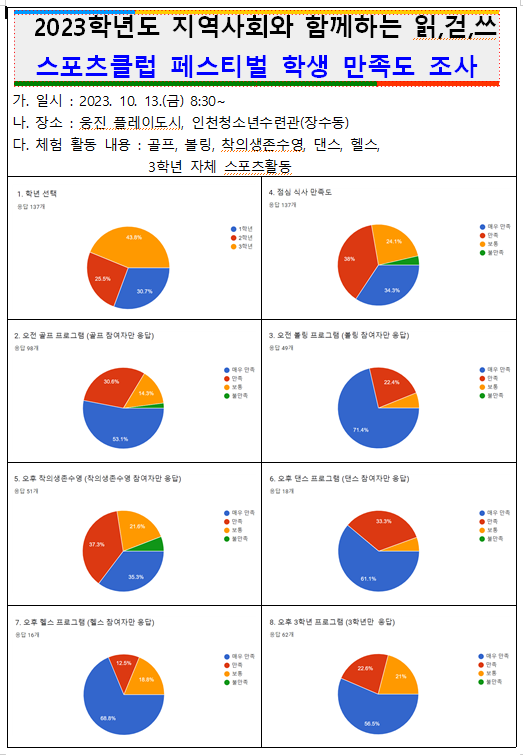 2023학년도 지역사회와 함께하는 읽,걷,쓰 스포츠클럽 페스티벌 학생 만족도 조사 결과 :: 공지사항 :: 인천동수중학교 인천동수중학교... 