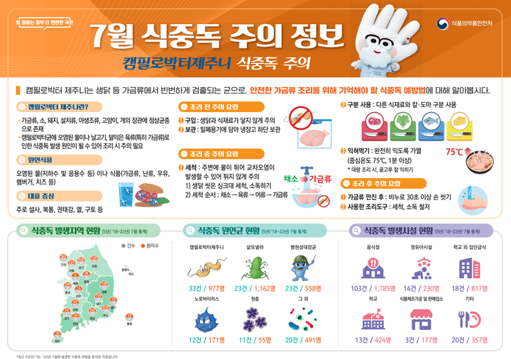 [식품위생 교육자료] 7월 식중독 주의 정보(캠필로박터제주니 식중독 주의) :: 급식 소식 :: 수진초등학교 수진초등학교 :: 급식 소식 :: [식품위생... 