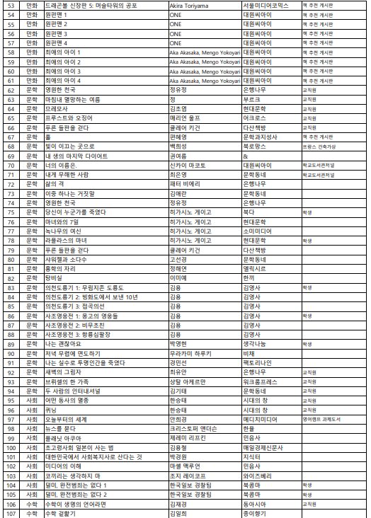 2024년 도서관 3차 구입추천도서 :: 공지사항 :: 홍익대학교사범대학부속고등학교 홍익대학교사범대학부속고등학교 :: 공지사항 :: 2024년... 