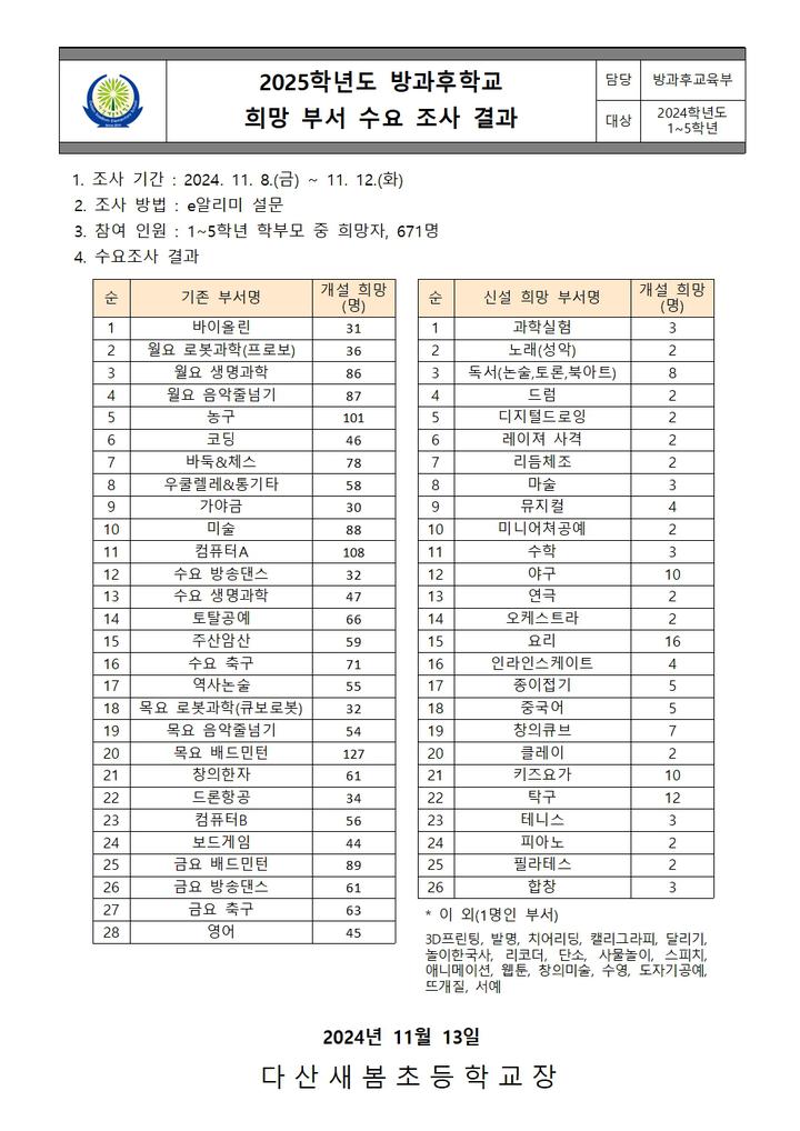 2025학년도 방과후학교 희망부서 수요조사 결과 :: 가정통신문 :: 다산새봄초등학교 다산새봄초등학교 :: 가정통신문 :: 2025학년도 방과후학교... 