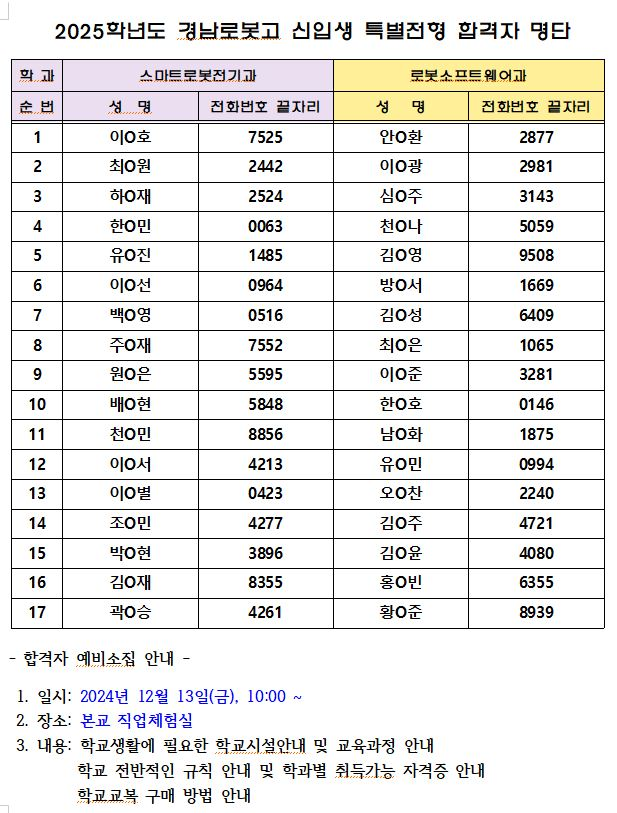 2025학년도 경남로봇고 신입생 특별전형 합격자 발표 :: 공지사항 :: 경남로봇고등학교 경남로봇고등학교 :: 공지사항 :: 2025학년도 경남로봇고... 