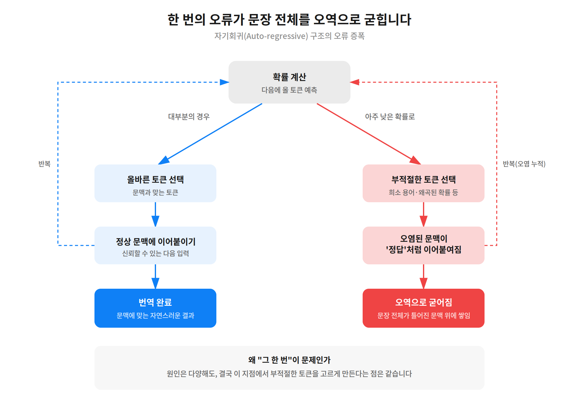 error_amplification_diagram.png