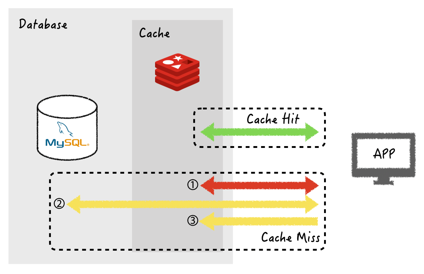 Redis