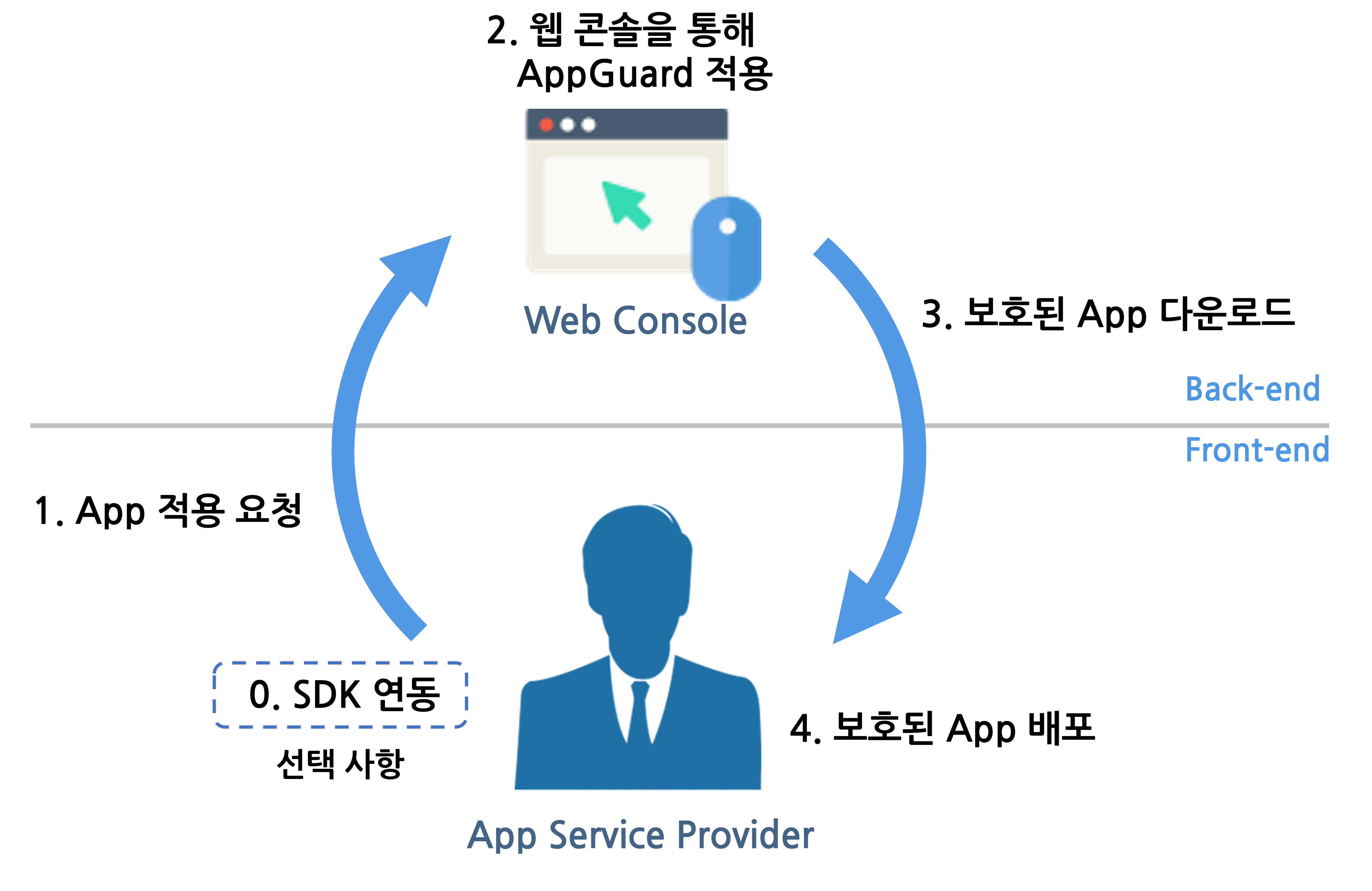 [NHN Cloud] 서비스 들여다 보기 - NHN AppGuard 서비스 소개 : 네이버 블로그