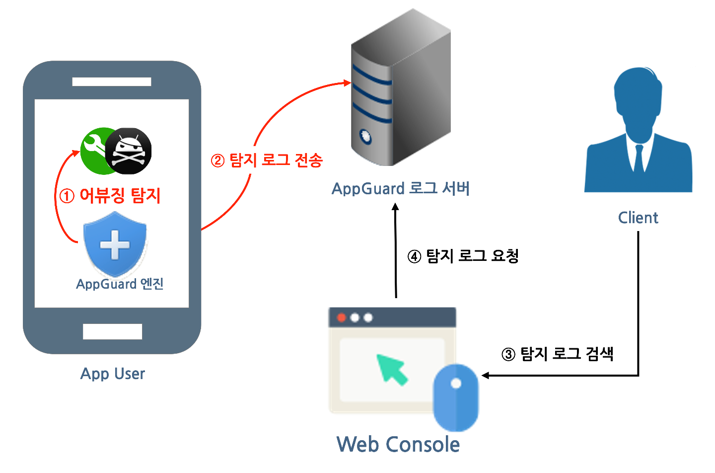 [NHN Cloud] 서비스 들여다 보기 - NHN AppGuard 서비스 소개 : 네이버 블로그