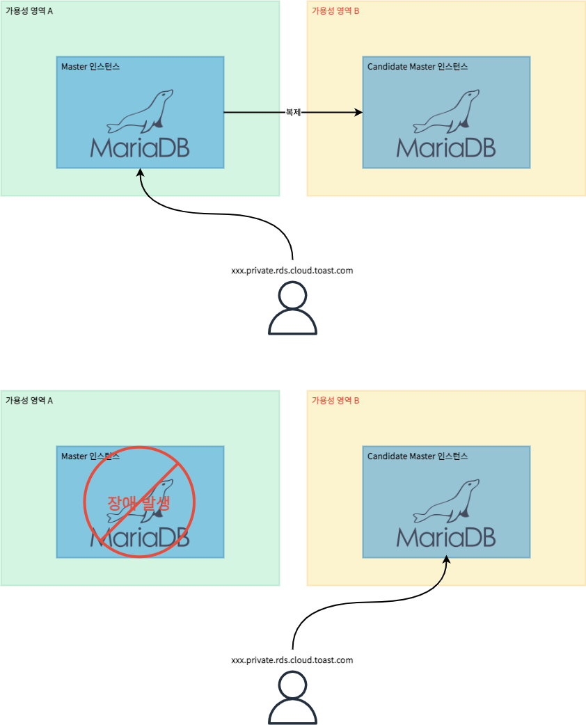 RDS for MariaDB_1.png