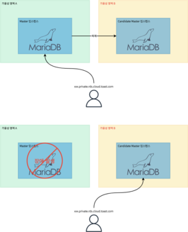 RDS for MariaDB 서비스 소개 : NHN Cloud Meetup