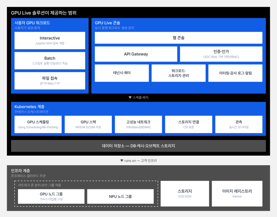 gpulive_solution_architecture.png
