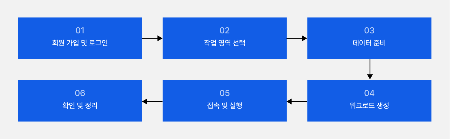 gpulive_user_scenario_flow.png